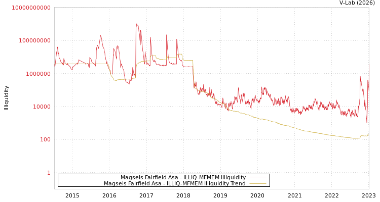 graph of Magseis Fairfield Asa ILLIQ-MFMEM