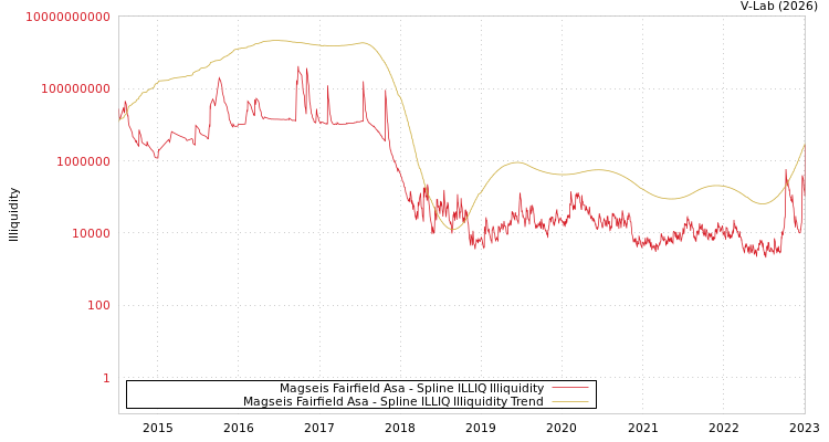 graph of Magseis Fairfield Asa ILLIQ-SMEM