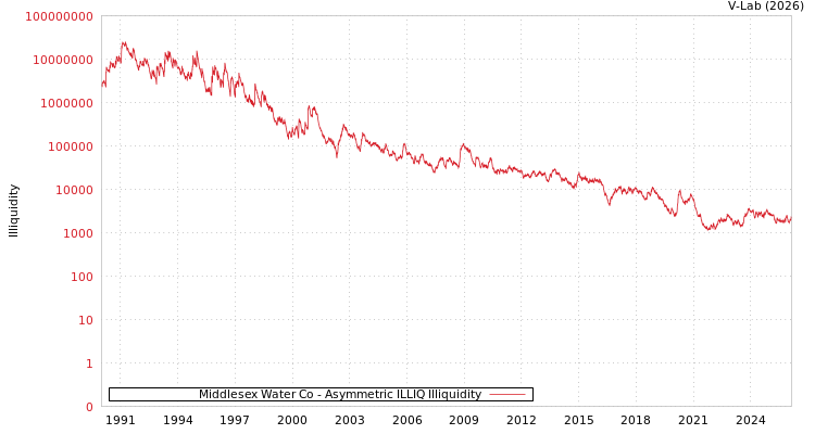 graph of Middlesex Water Co ILLIQ-AMEM
