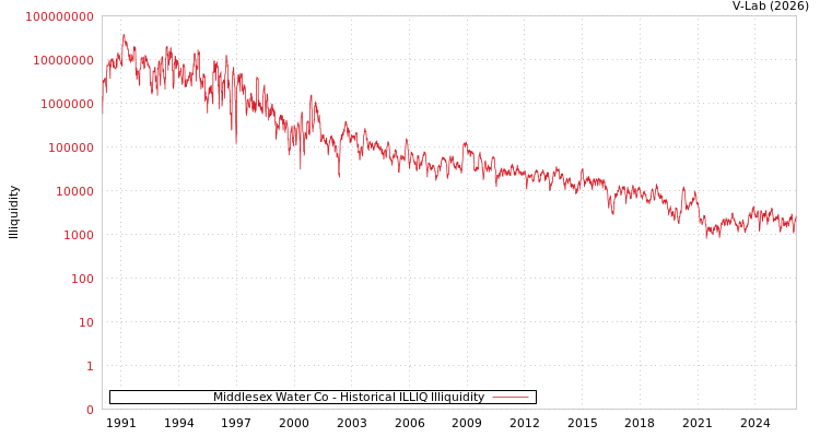 graph of Middlesex Water Co ILLIQ-HIST