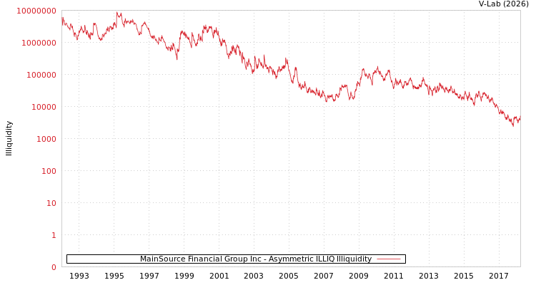 graph of MainSource Financial Group Inc ILLIQ-AMEM
