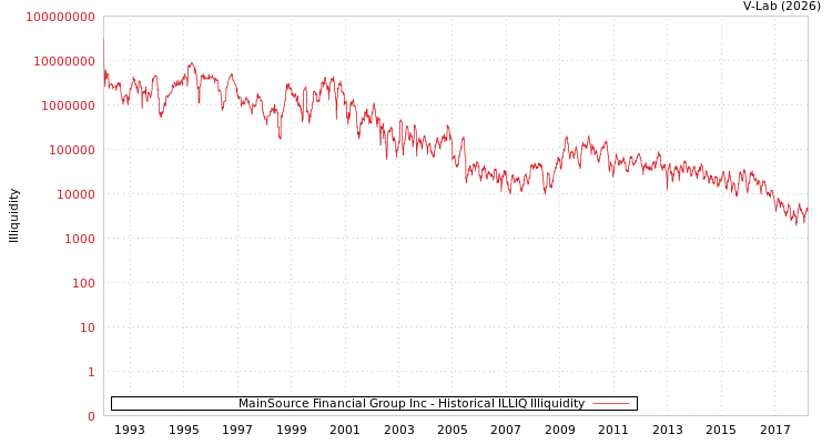 graph of MainSource Financial Group Inc ILLIQ-HIST