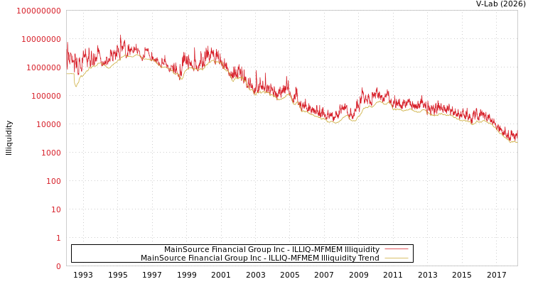 graph of MainSource Financial Group Inc ILLIQ-MFMEM
