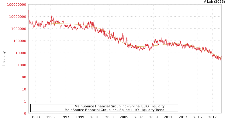 graph of MainSource Financial Group Inc ILLIQ-SMEM