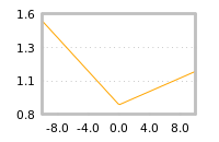 Impact of return on liquidity tomorrow