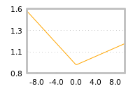 Impact of return on liquidity tomorrow