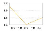 Impact of return on liquidity tomorrow