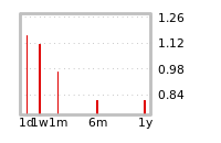 Liquidity Forecasts