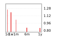 Liquidity Forecasts