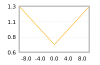 Impact of return on liquidity tomorrow