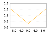 对下一个交易日流动性收益的影响