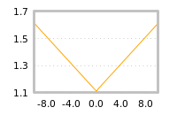 Impact of return on liquidity tomorrow