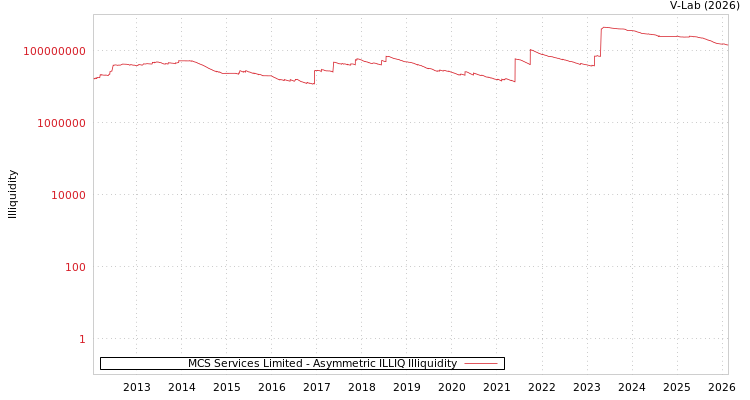 graph of MCS Services Limited ILLIQ-AMEM