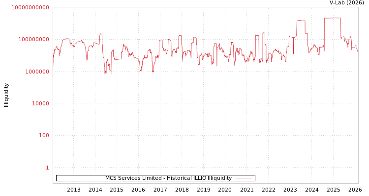 graph of MCS Services Limited ILLIQ-HIST
