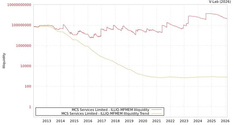 graph of MCS Services Limited ILLIQ-MFMEM