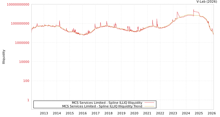 graph of MCS Services Limited ILLIQ-SMEM