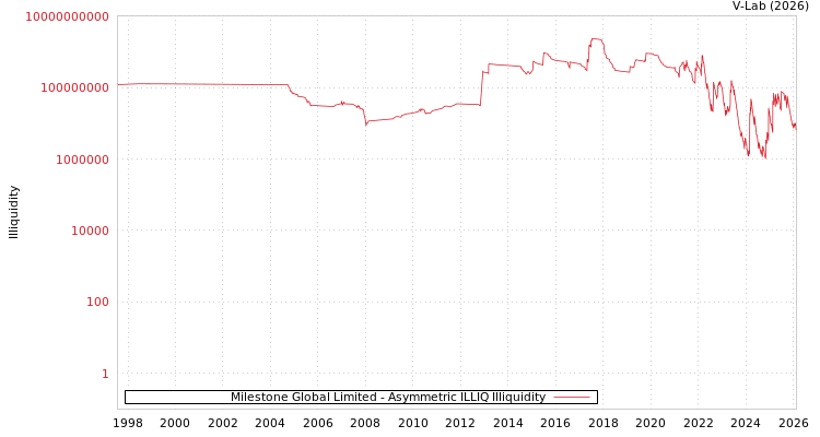 graph of Milestone Global Limited ILLIQ-AMEM