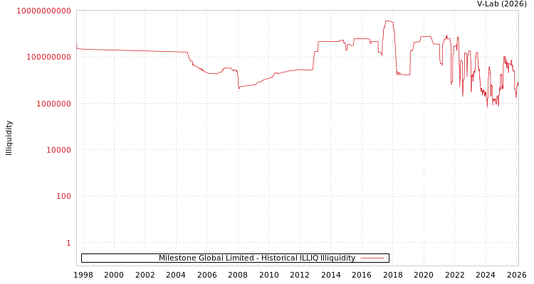 graph of Milestone Global Limited ILLIQ-HIST