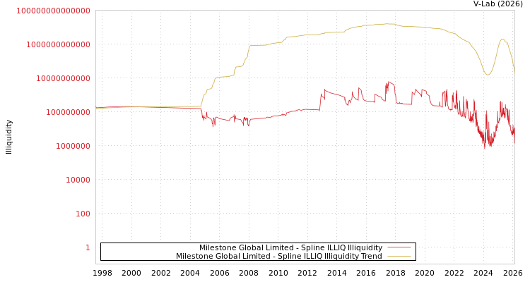 graph of Milestone Global Limited ILLIQ-SMEM