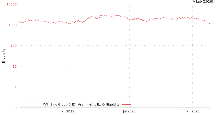 graph of MAH Sing Group BHD ILLIQ-AMEM