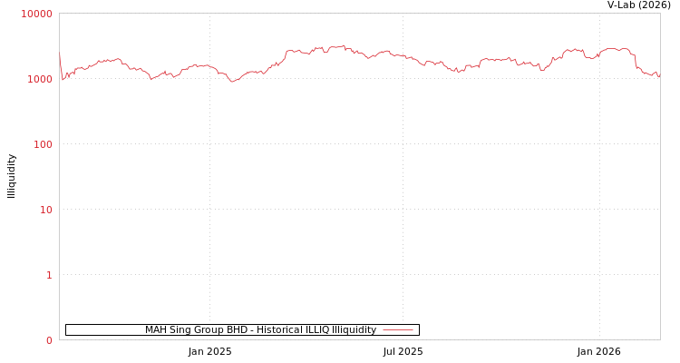 graph of MAH Sing Group BHD ILLIQ-HIST