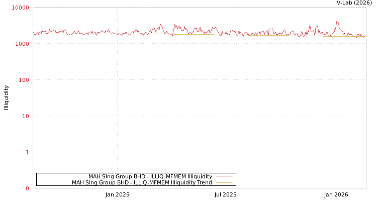 graph of MAH Sing Group BHD ILLIQ-MFMEM