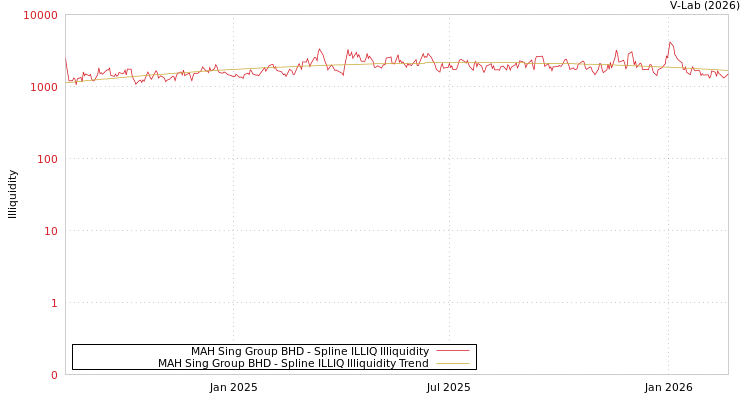 graph of MAH Sing Group BHD ILLIQ-SMEM