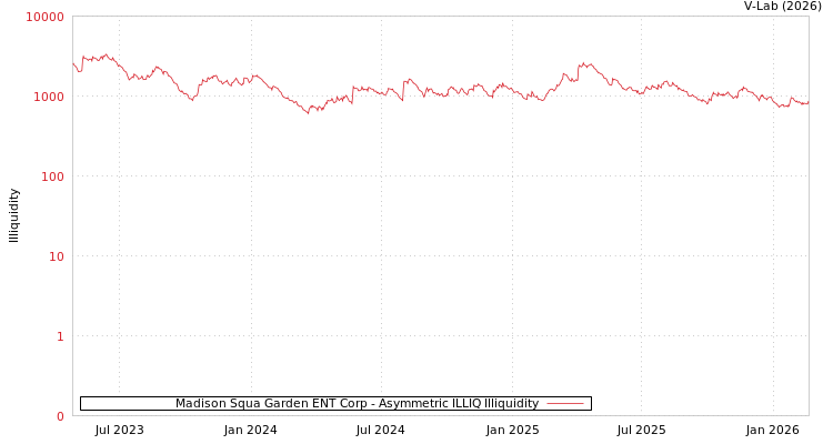graph of Madison Squa Garden ENT Corp ILLIQ-AMEM