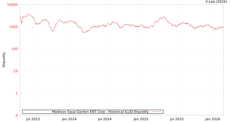 graph of Madison Squa Garden ENT Corp ILLIQ-HIST