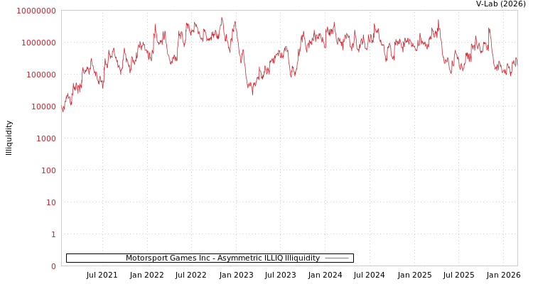 graph of Motorsport Games Inc ILLIQ-AMEM