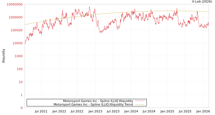graph of Motorsport Games Inc ILLIQ-SMEM