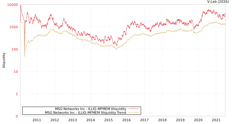graph of MSG Networks Inc ILLIQ-MFMEM