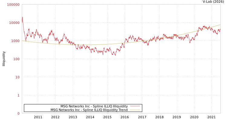 graph of MSG Networks Inc ILLIQ-SMEM