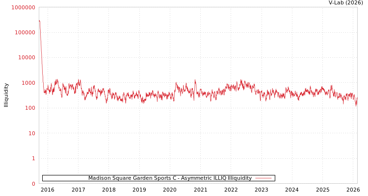 graph of Madison Square Garden Sports C ILLIQ-AMEM