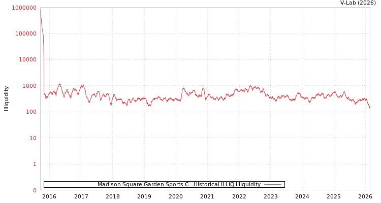 graph of Madison Square Garden Sports C ILLIQ-HIST