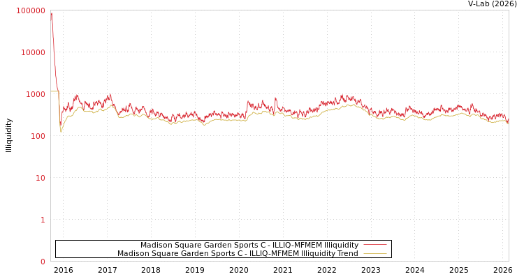 graph of Madison Square Garden Sports C ILLIQ-MFMEM