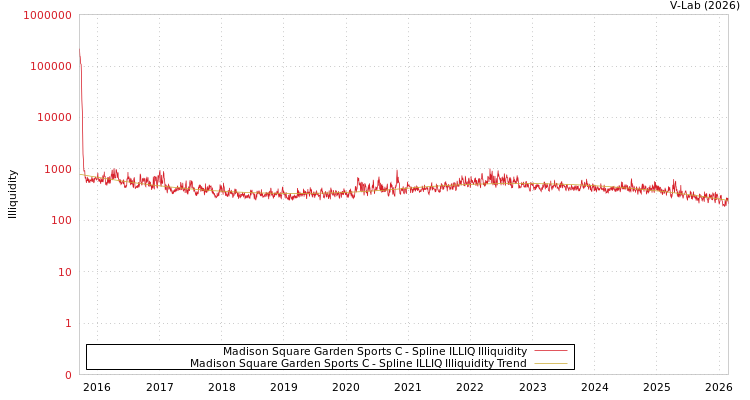 graph of Madison Square Garden Sports C ILLIQ-SMEM