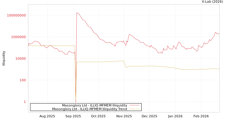 graph of Masonglory Ltd ILLIQ-MFMEM