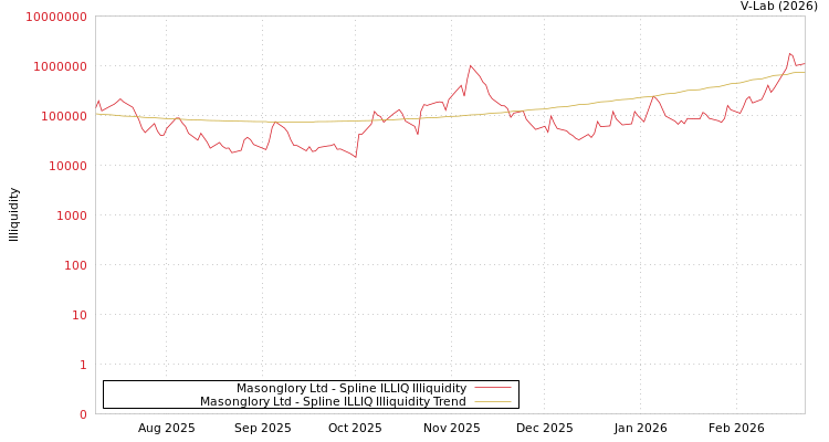 graph of Masonglory Ltd ILLIQ-SMEM