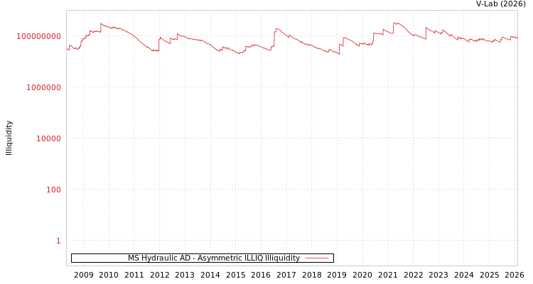 graph of MS Hydraulic AD ILLIQ-AMEM