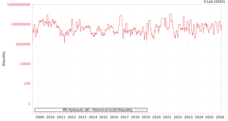 graph of MS Hydraulic AD ILLIQ-HIST