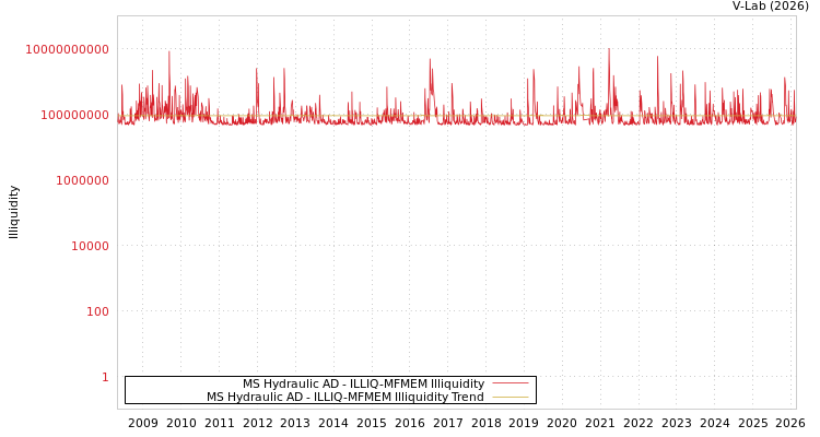 graph of MS Hydraulic AD ILLIQ-MFMEM
