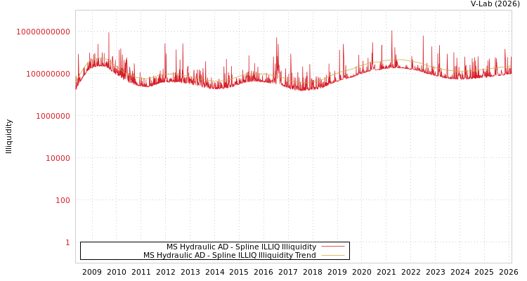 graph of MS Hydraulic AD ILLIQ-SMEM
