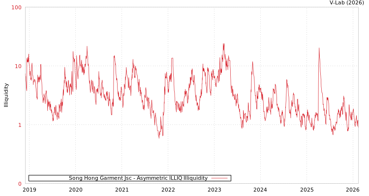 graph of Song Hong Garment Jsc ILLIQ-AMEM