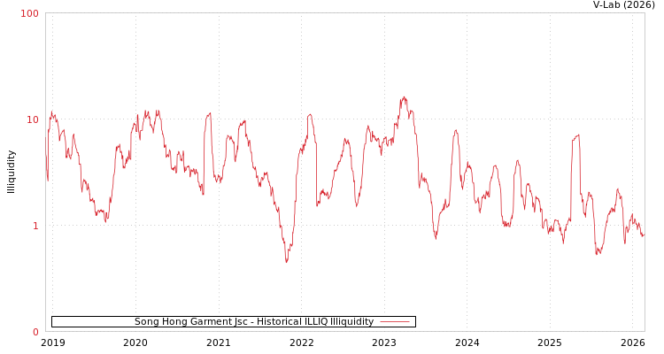 graph of Song Hong Garment Jsc ILLIQ-HIST
