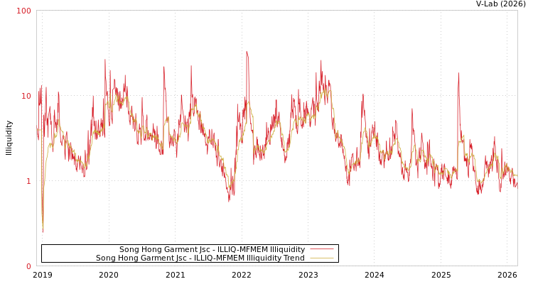 graph of Song Hong Garment Jsc ILLIQ-MFMEM