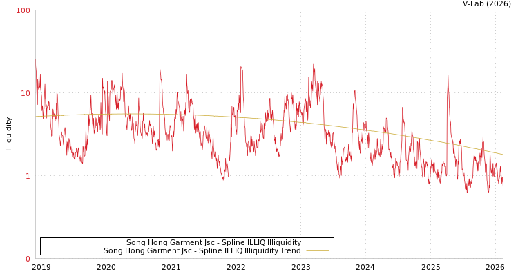 graph of Song Hong Garment Jsc ILLIQ-SMEM