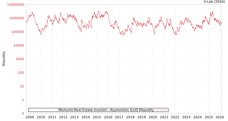 graph of Mishorim Real Estate Investm ILLIQ-AMEM
