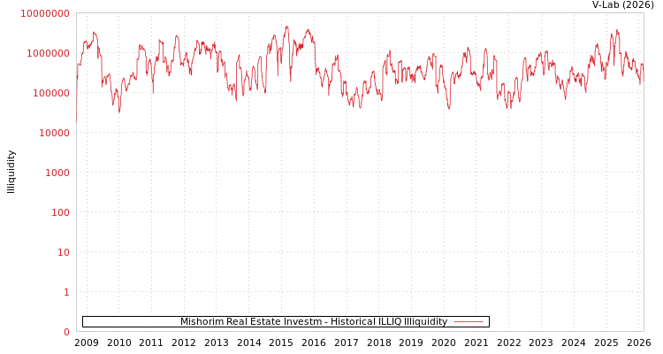 graph of Mishorim Real Estate Investm ILLIQ-HIST