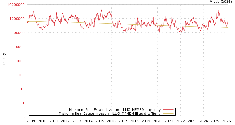 graph of Mishorim Real Estate Investm ILLIQ-MFMEM